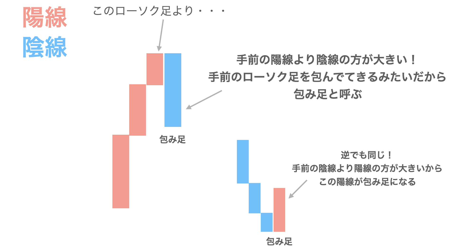 最低限覚えておくべきローソク足4選と注意点